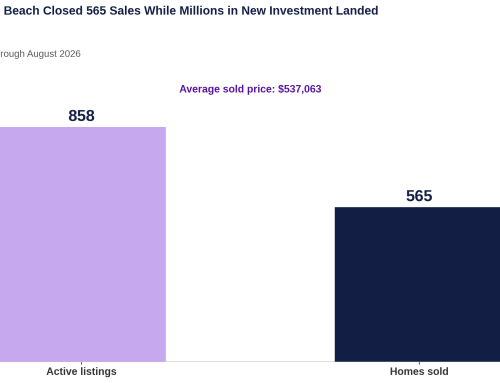 Vero Beach Is Investing in Its Future, Here’s What Buyers Should Know
