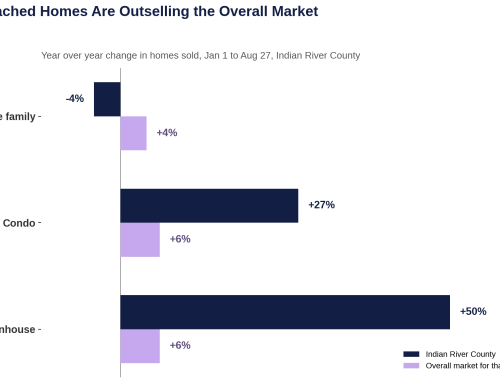 Condos and Townhomes Are Outselling Single Family Homes Here